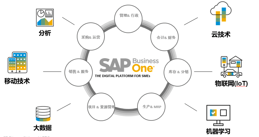SAP汽車行業ERP解決方案
